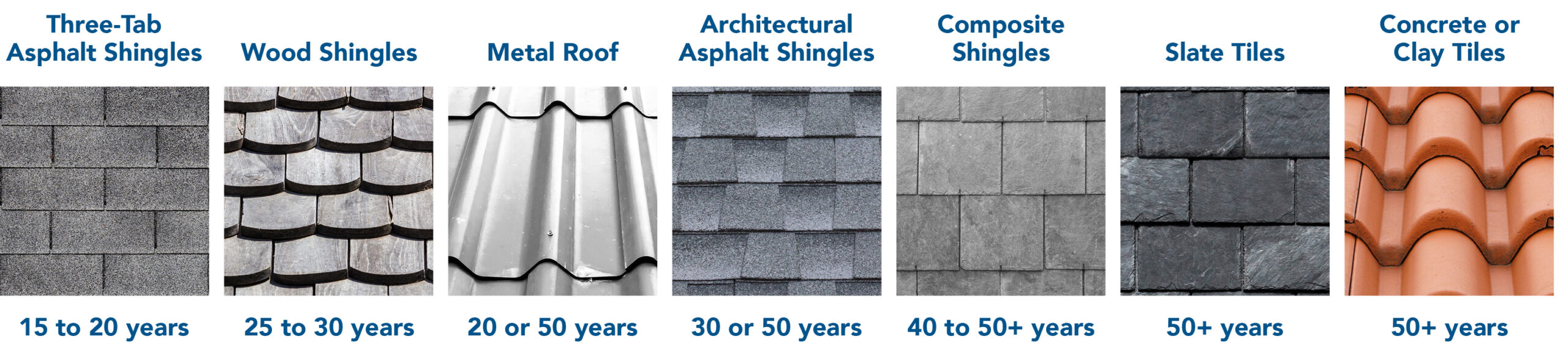 How Long Does a Roof Last Graphic by material type