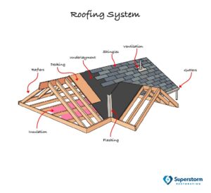 8 Important Parts of Your Roof - Superstorm Roofing & Siding