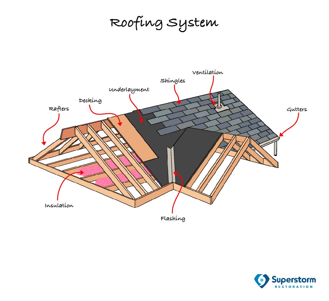 Parts of a Roof - Diagram