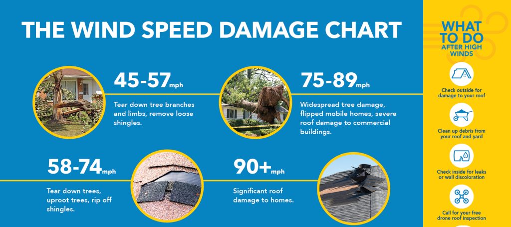 Wind Speed Damage Chart - Superstorm Roofing & Siding Wind Speed Damage Chart
