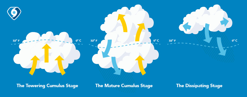 thunderstorm formation graphic