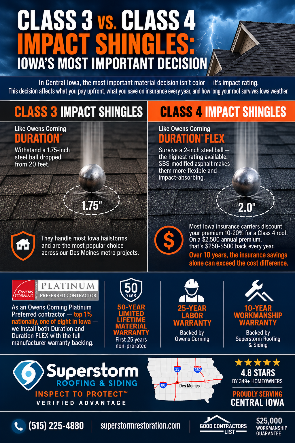 Class 3 vs Class 4 impact rated shingles comparison for Iowa homeowners